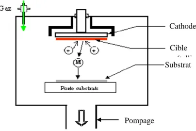 Figure 2 : Principe de dépôt par pulvérisation cathodique. 