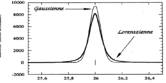 Figure 2 : Comparaison de profils gaussien et lorentzien. 