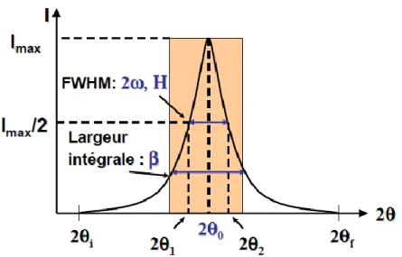 Figure 3 : Représentation des largeurs intégrale (notée   ) et à mi-hauteur FWHM   (notée 2   ou H) d’un profil de raie