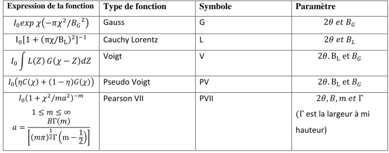 Tableau 1 : Les fonctions les plus utilisées dans la décomposition de profils de raie de diffraction  Expression de la fonction  Type de fonction Symbole Paramètre