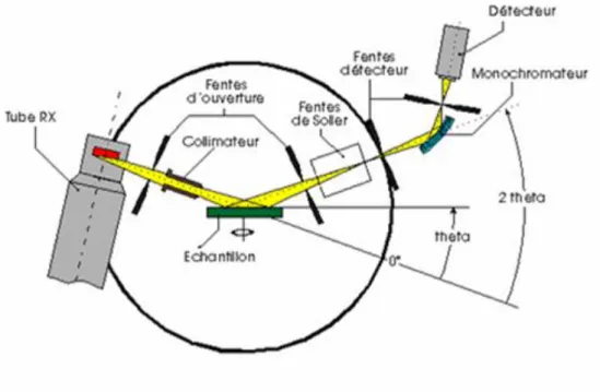 Figure 5 : Schéma d’un diffractomètre automatique RX de poudre. 