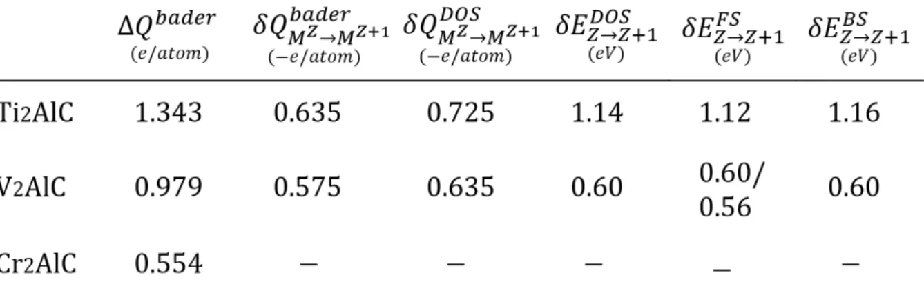 Figure 6.9 is a summarizing picture of the rigid band model that describes M 2 AlC phases