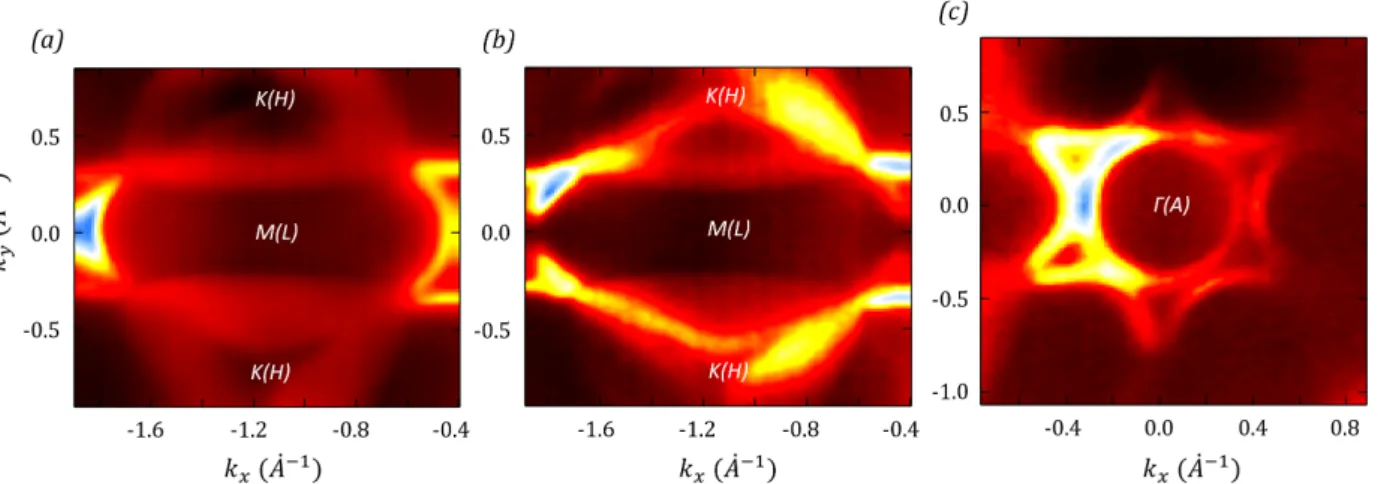 Figure 7.5 shows the ΓKMLH A ARPES mapping, obtained by varying the incident photon energy hν.