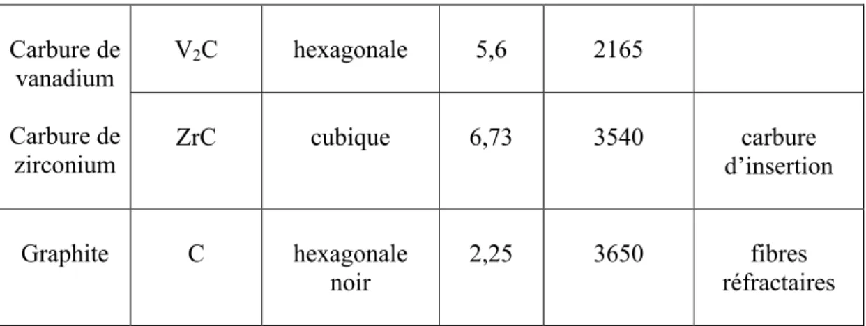 Tableau I-02 : Famille des Carbures [21-23] 