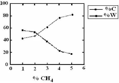 Figure I-01 : Effet de la variation du pourcentage de carbone et de tungstène dans les films en fonction                           du pourcentage de  C 4 H 4  [36].