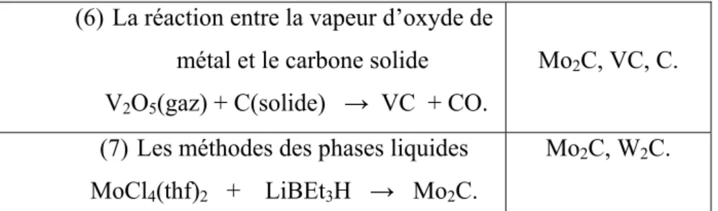 Tableau I-06 : La préparation des carbures à haute aire de surface [35] 