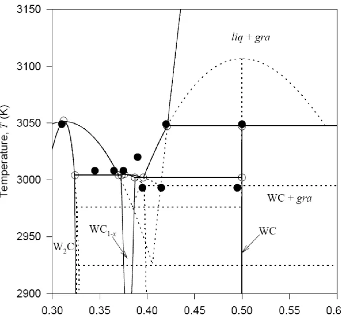 Figure I-03 : Diagramme de phase  W-C.   