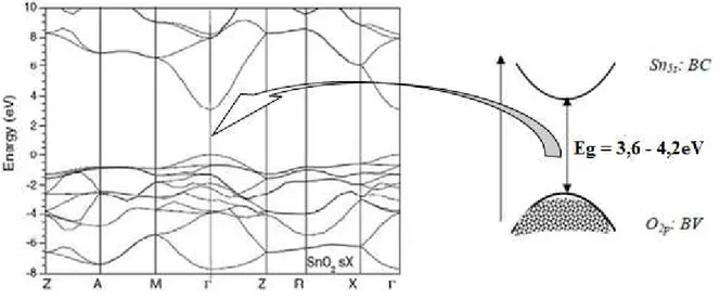 Figure I.7: Représentation de la structure de bande de l’oxyde d’étain [37]. 