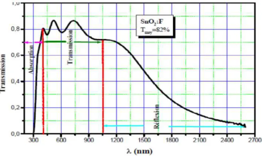 Figure I.8: Spectre de transmission d’un film d’oxyde d’étain dopé fluor [38].  