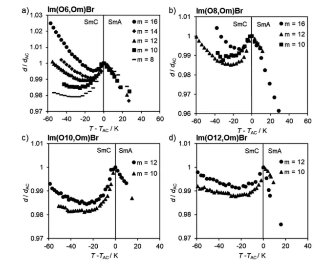 Fig. 10 Layer spacing d / d AC vs. reduced temperature T  T AC pro ﬁ les of Im(On,Om)Br.