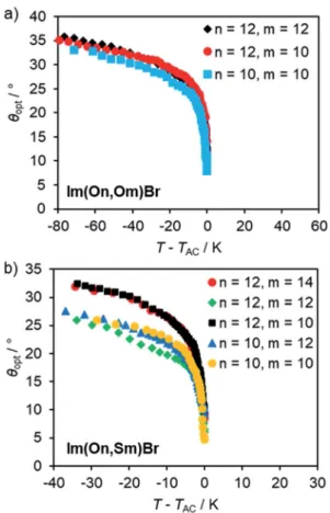 Table 3 Layer distance d of imidazolium bromides Im(On,Ym)Br and coe ﬃ cients a 1 , a 2 , a 3 T/  C d 001 /A d 002 /A d 003 /A a 1 a 2 a 3 Im(O12,O10)Br 167 66.7 33.3 22.1 1 0.31 0.52 Im(O12,S10)Br 160 67.7 33.8 22.4 1 0.32 0.60 Im(O12,O12)Br 176 71.1 35.6