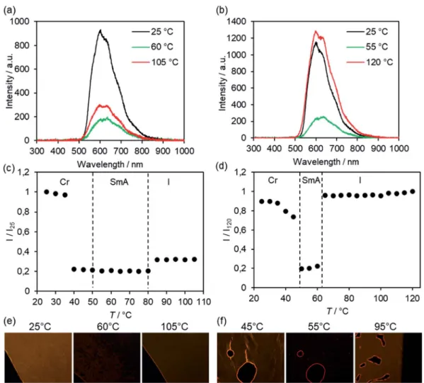 Fig. 17 Emission spectra of (a) Br(O6,O16) and (b) Br(O8,S12) at di ﬀ erent temperatures (l exc ¼ 350 – 380 nm)