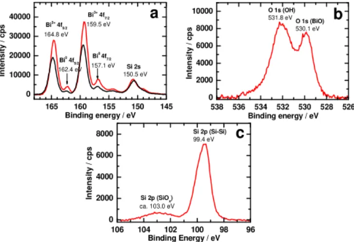 Figure  3  Linear  sweep  voltammogram  (LSV)  curves  of  Si/Bi5  (red),  Si/Bi30  (blue) and Si/Bi60 (dark yellow) in Ar- (a) or CO 2 - (b) saturated 0.5 M KHCO 3