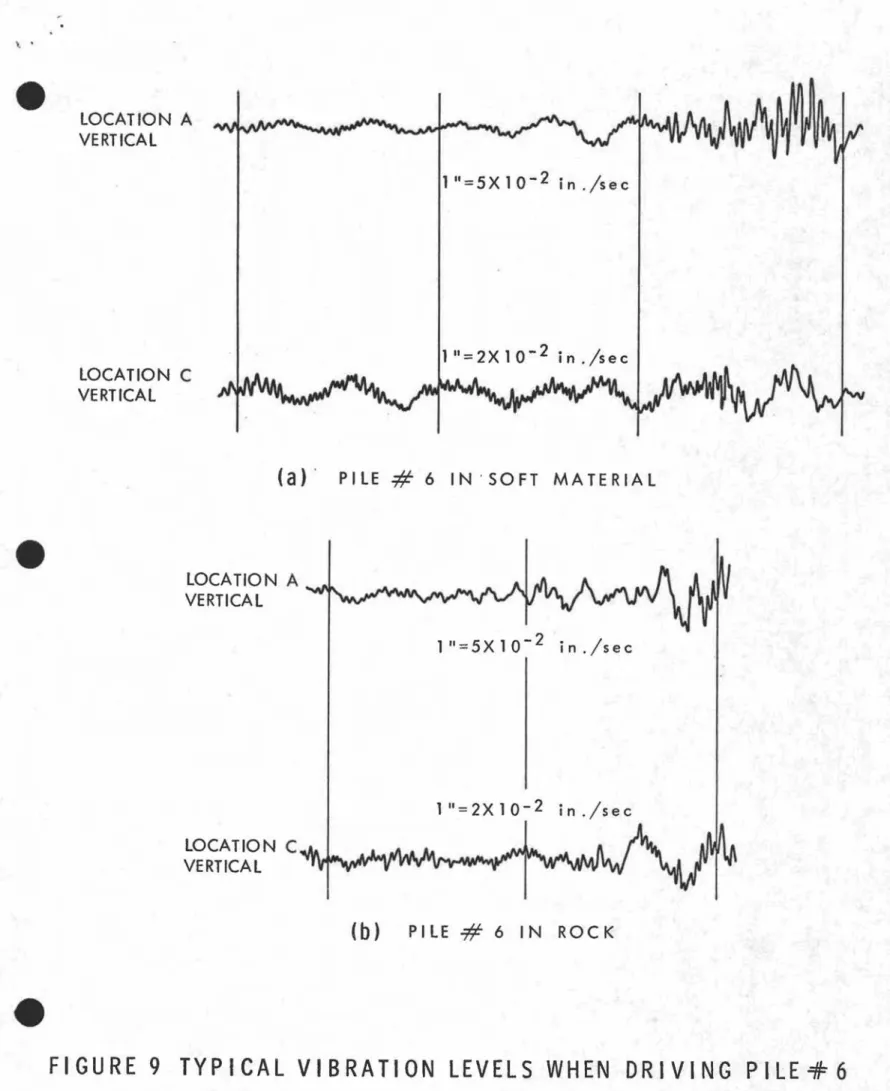 FIGURE 9 TYPICAL VIBRATION LEVELS WHEN DRIVING PILE4/:6