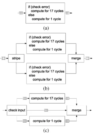 Fig. 5. Forney’s algorithm implementation. (a) Original structure. (b) Unrolled structure