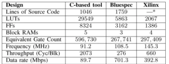 Fig. 9. Comparison of source code size, FPGA resources and performance (*source code was not available for the Xilinx IP).