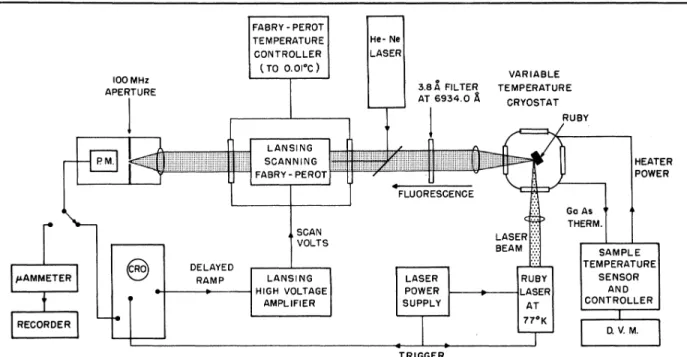 FIG. 1. Schematic of apparatus used for line-narrowing experiments.