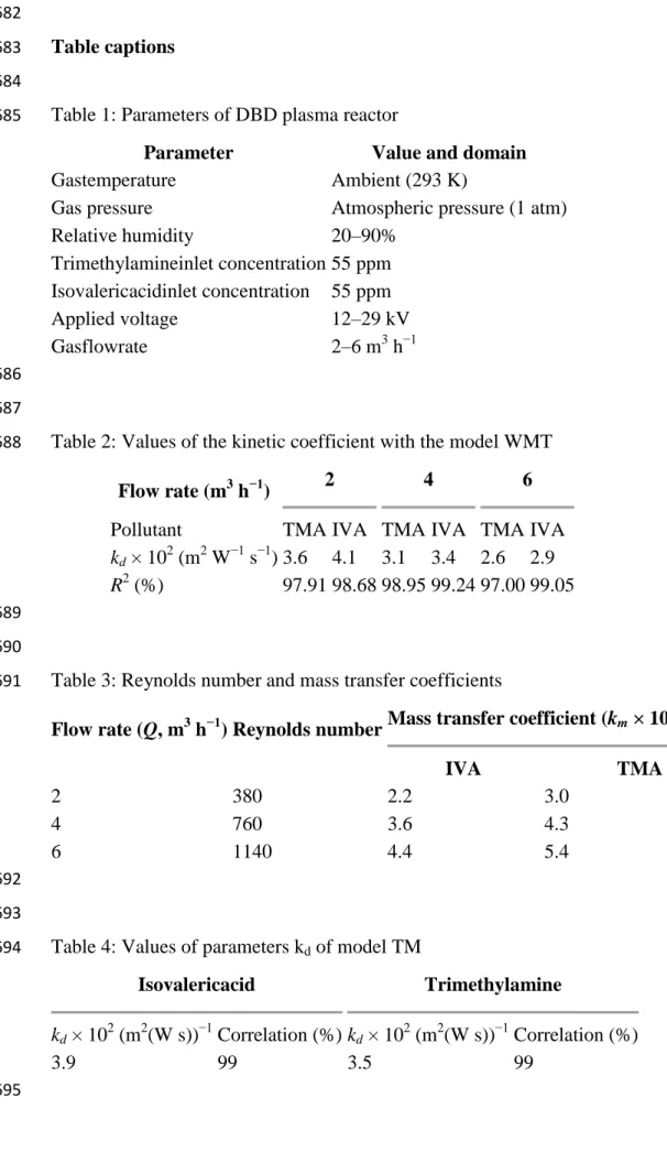 Table 1: Parameters of DBD plasma reactor  685 