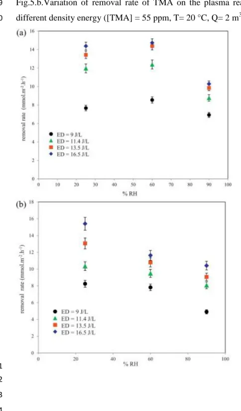 Fig. 6a Variation of CO 2  selectivity vs % RH at different values of ED([TMA] = 55 ppm, T= 