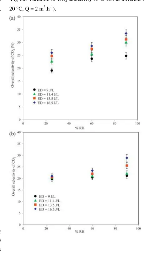 Fig 7.a Variation of ozone production vs % RH at different values of ED ([TMA] = 55 ppm, 768 