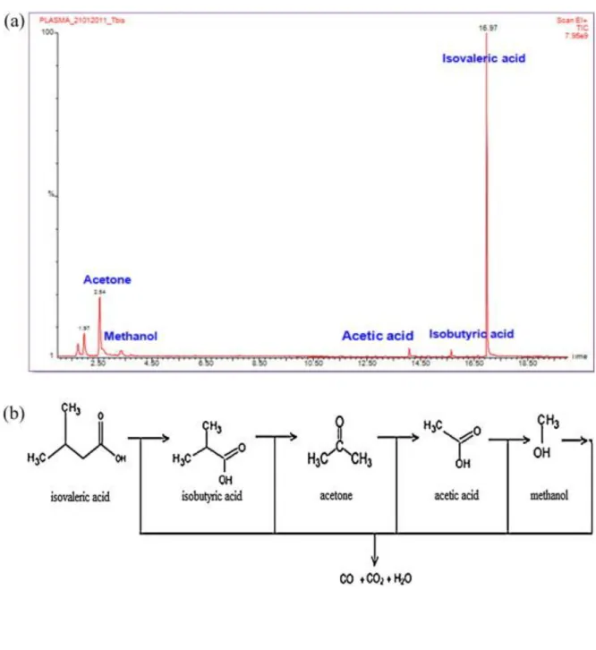 Fig. 9.b: Variation of amount of NO and NO x  vs ED(% RH= 50 %, [TMA] = 55 ppm, T= 20 789 