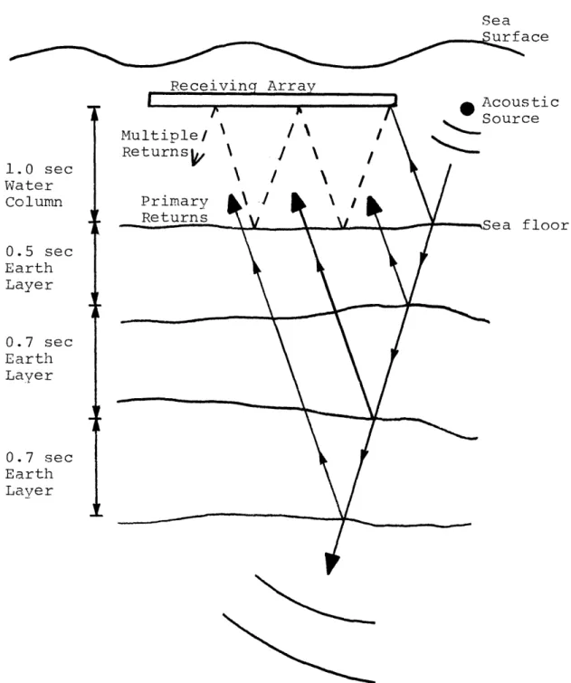 Figure  2  Earth  structure like  that  shown