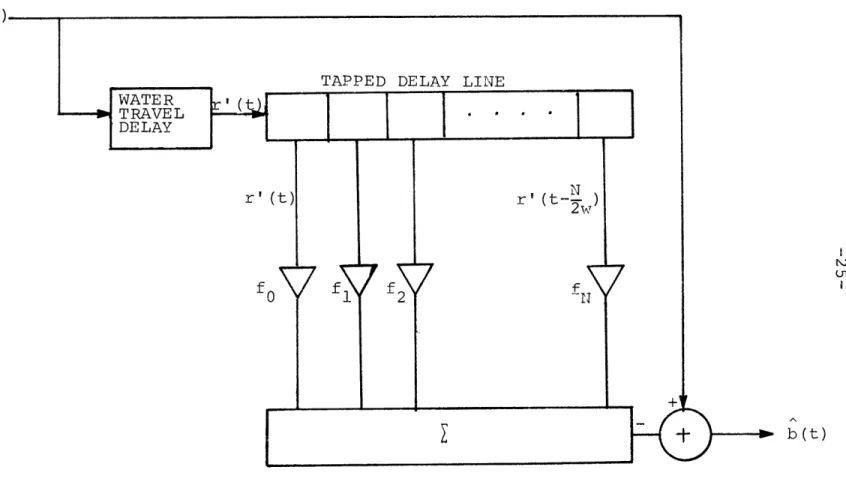 Figure  6  Tapped  delay  line  model  of  convolution with  a qapped  operator.
