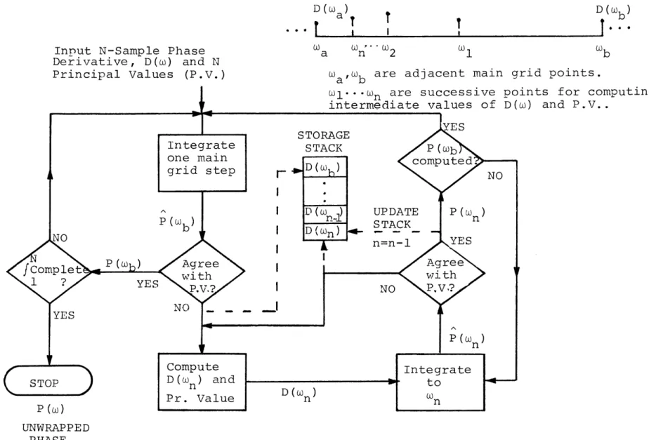 Figure  11  Flow  chart  of  Tribolet  phase  unwrapping algorithm