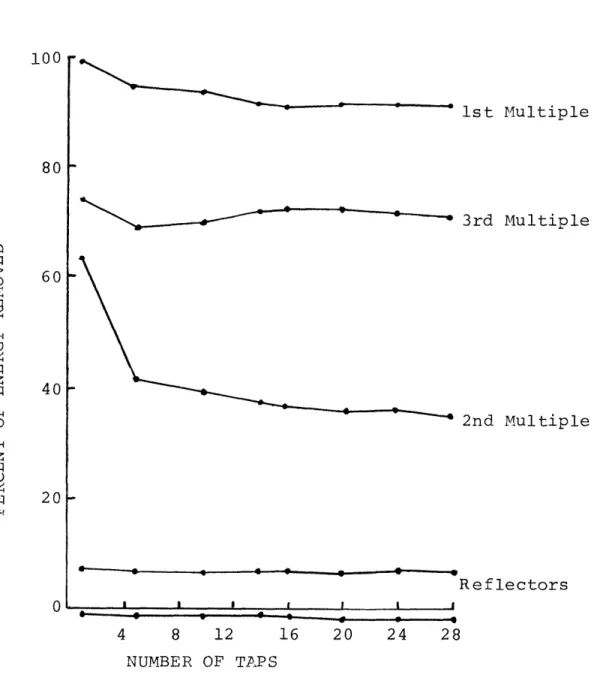 Figure  16  Operator  length  vs.  performance  for  a signal  with with  impulsive  multiples.