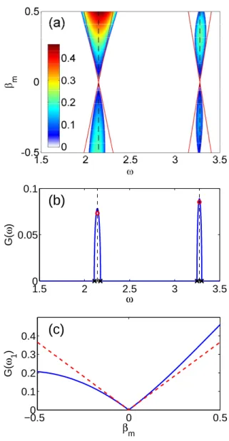 FIG. 2. (Color online) (a) Color level plot of the gain G(ω, β m ) = ln (max{|λ + |, |λ − |}) /Z in the (ω, β m ) plane, for β av = 1, Z = 1, γ av = 1 and P = 1