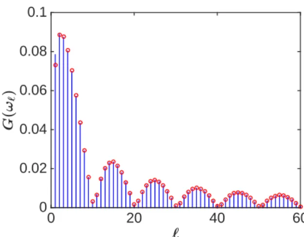 FIG. 3. (Color online) MI gain for ω = ω ℓ as a function of ℓ;