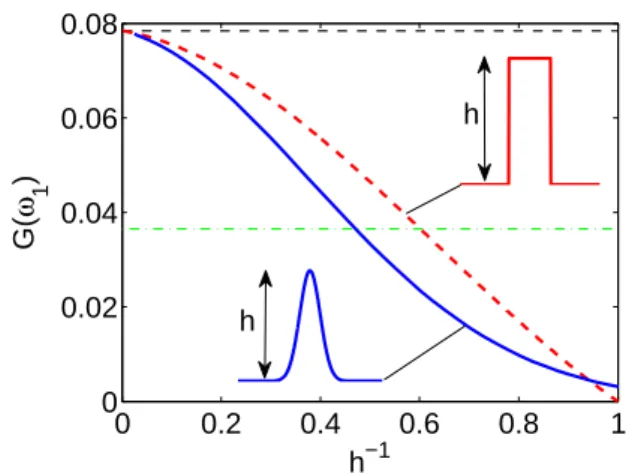 FIG. 4. (Color online) Gain G(ω 1 ) := G(ω 1 , β m ), with β m = 0.1, calculated numerically at the first parametric  reso-nant frequency ω 1 , for two approximations of delta functions as a function of their inverse height h − 1 