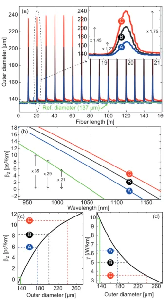 FIG. 5. (Color online) (a) Outer diameter evolution versus fiber length for fibers A, B and C