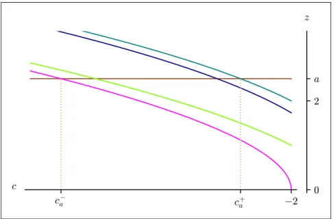 Figure 5. Graphs of the maps ζ ε , with ε ∈ Σ 2,1 sgn(a) , when a ∈ [2, +∞).