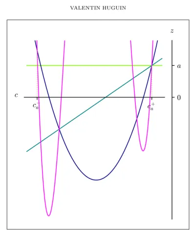 Figure 6. Graphs of the maps c 7→ F n (c, a), with n ∈ {0, . . . , 3}, when a ∈ [2, +∞).