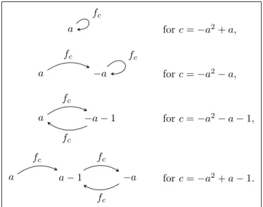 Figure 1. Some parameters c ∈ C for which a given complex number a is preperiodic for f c .