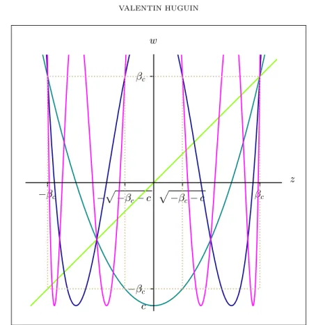Figure 4. Graphs of the maps z 7→ F n (c, z), with n ∈ {0, . . . , 3}, when c ∈ (−∞, −2].