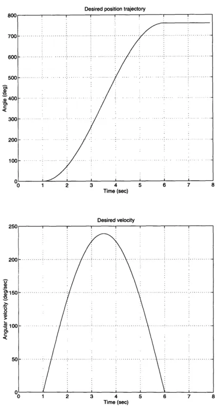 Figure  2-5:  Desired  trajectory  and  speed  profile  of the  motion