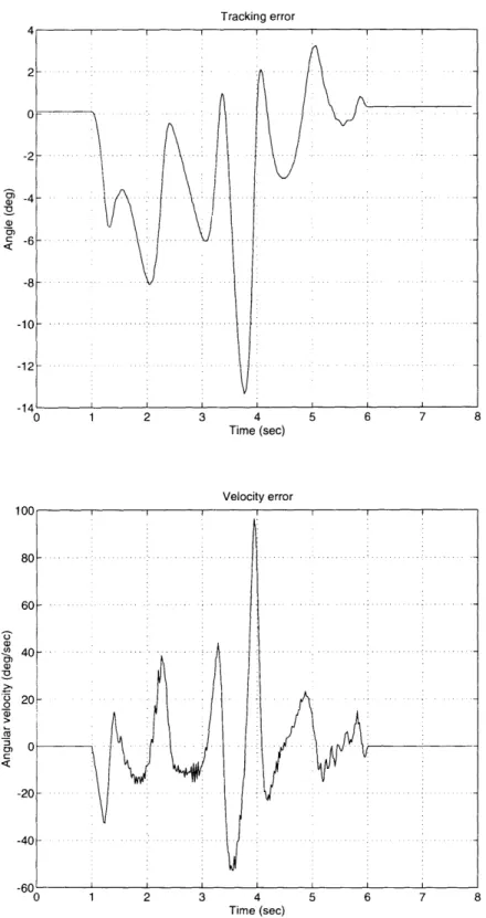 Figure  3-1:  Tracking  error and  velocity  error for  PID  control