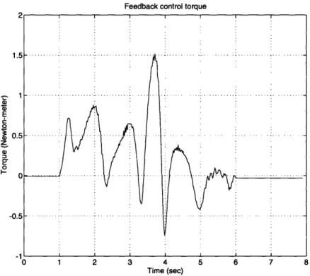 Figure  3-2:  Control  torque  for  PID  control remains  robust  to  non-idealities  while  minimizing  tracking  error.