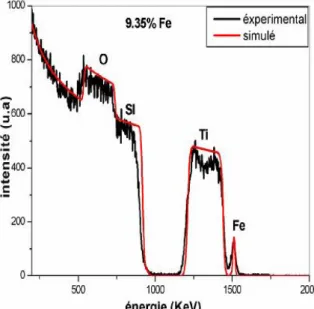Figure 3.10:spectres RBS des films minces TiO 2- Fe 2 O 3  avec différentes concentrations de fer 