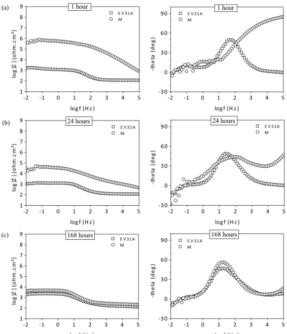 Fig. 4. Bode diagrams of the EIS spectra obtained for the bare magnesium substrate, and covered by the monolayer hybrid coating (M), after 1 h (a), 24 h (b) and 168 h (c) of immersion in a 0.05 M NaCl solution.