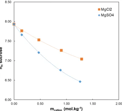 Figure S 2 : Sucrose hydration number (n H ) versus the cation molality (m E ) for electrolytes containing Cl -  and SO 4 2- .