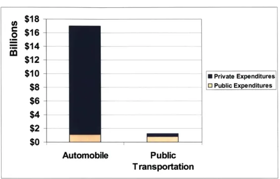 Figure 2.1  - Public and Private Transportation  2005  Spending in Boston  by Mode