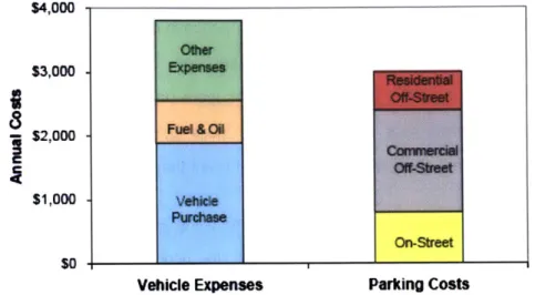 Figure 2.2 - Comparing  Vehicle and Parking  Expenditures in  the United  States