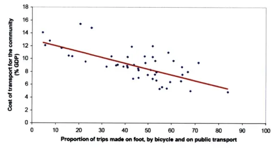 Figure 3.1  - Cost of Transport to the Community  vs.  Modal  Split