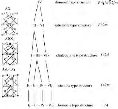 Figure I.12: Schéma représentatif d'une partie de la famille composé de diamant [87]. 