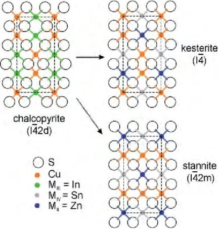 Figure I.14: Représentation schématique de la structure chalcopyrite (dessiné avec M III  = In), et kesterite  et structures stannite (dessiné avec M II  = Zn, Sn = M IV )   [84].