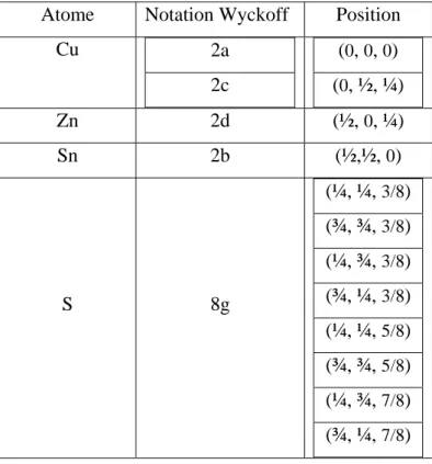 Tableau I.3: Coordonnées des atomes de la maille élémentaire de CZTS [84]. 