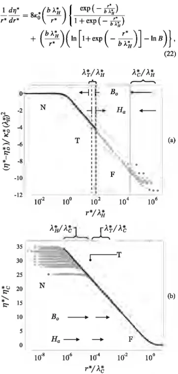 FIG.  12.  Self-sunilar  deformation  profile  obtained  with  the  di- di-mensionless variables in (a) Eq